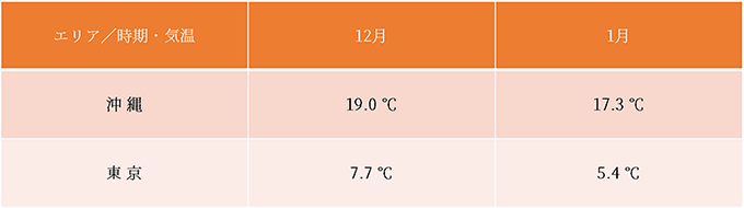 沖縄の12月1月天気